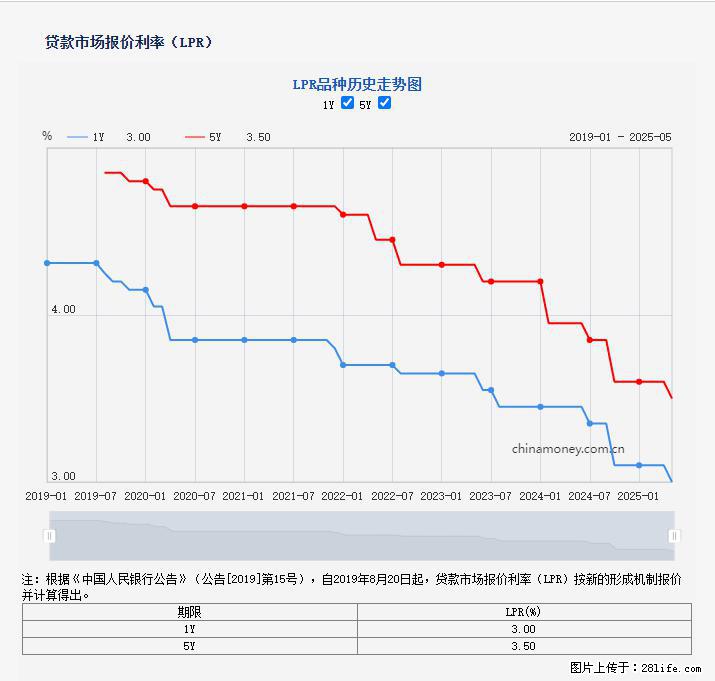 重磅!降息!桂林房贷利率3.0% - 海南生活资讯 - 海南28生活网 hainan.28life.com